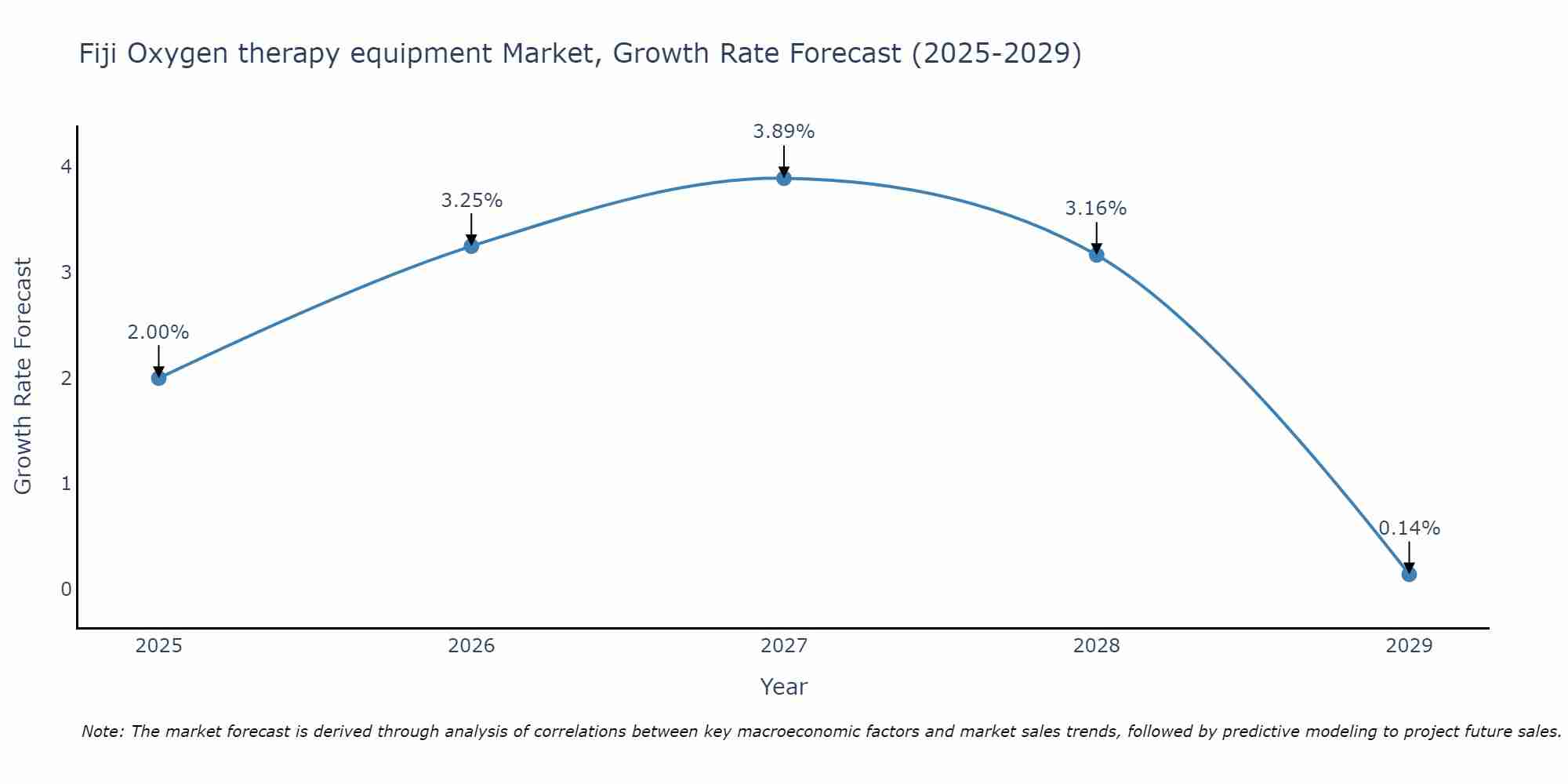 Fiji Oxygen therapy equipment Market Growth Rate