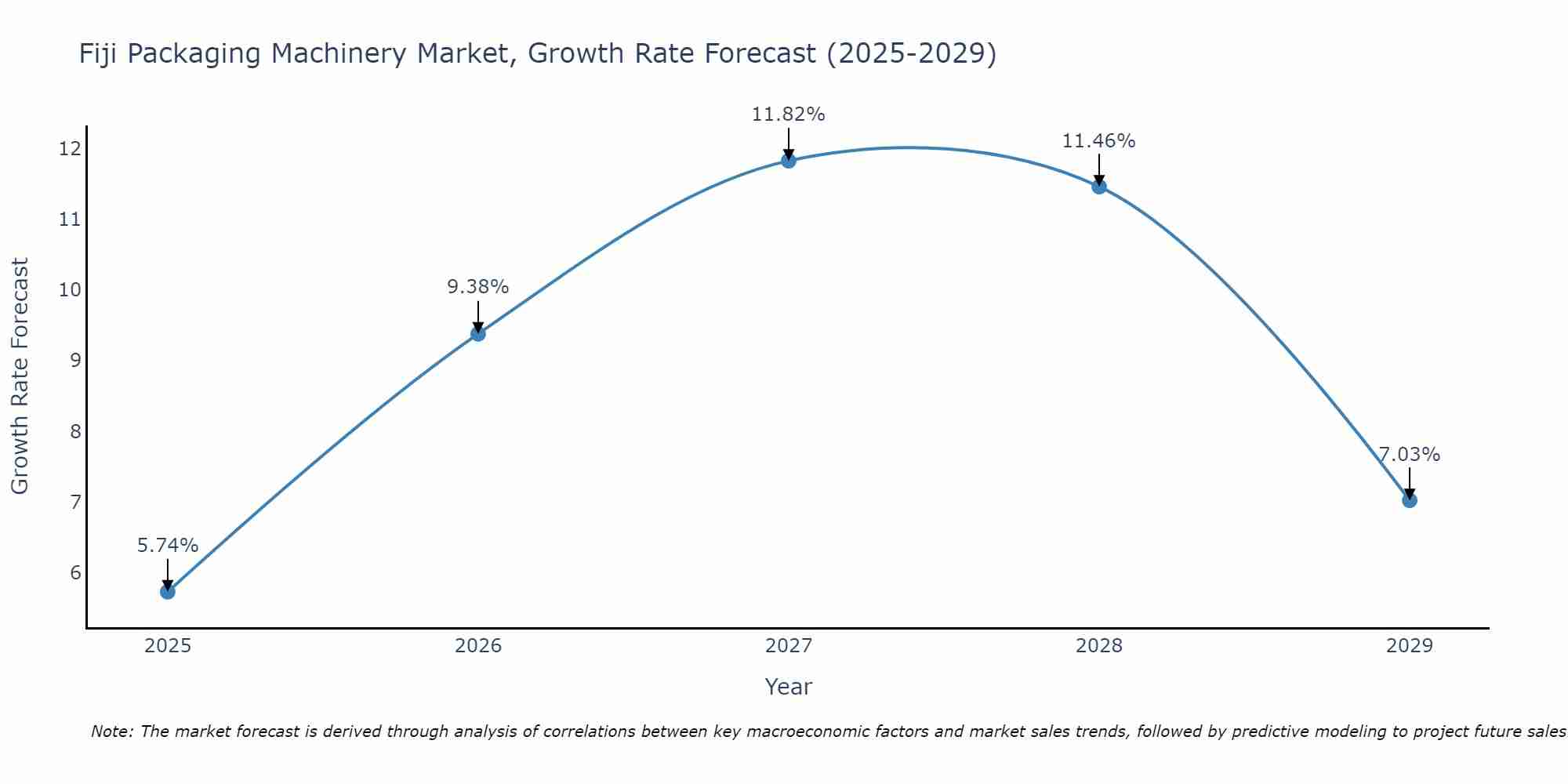 Fiji Packaging Machinery Market Size Growth Rate