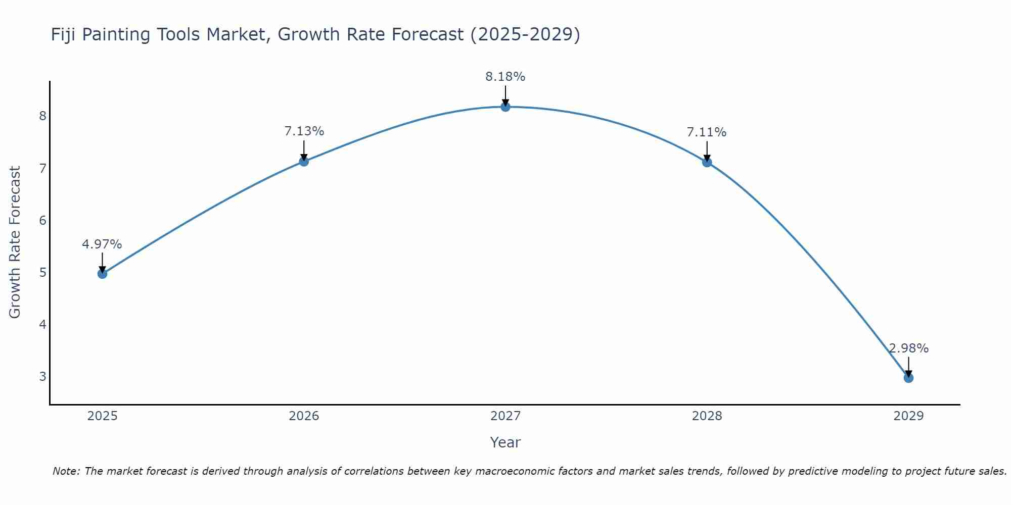 Fiji Painting Tools Market Growth Rate