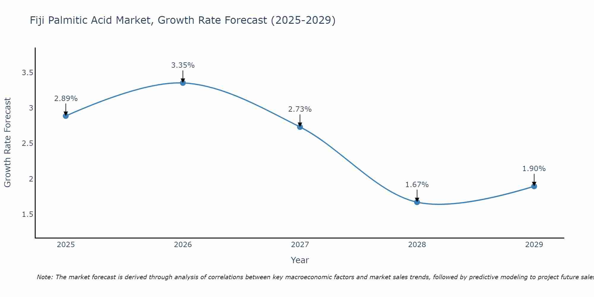 Fiji Palmitic Acid Market Growth Rate