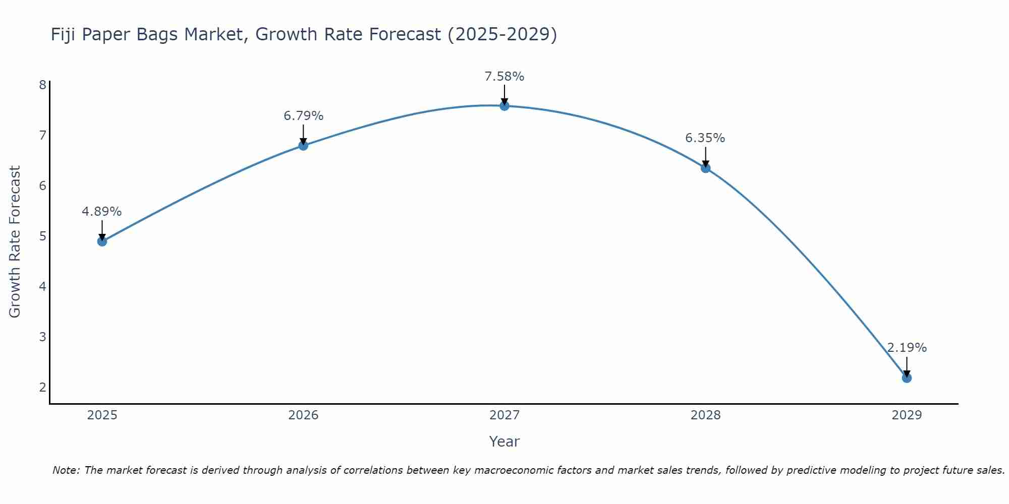 Fiji Paper Bags Market Growth Rate