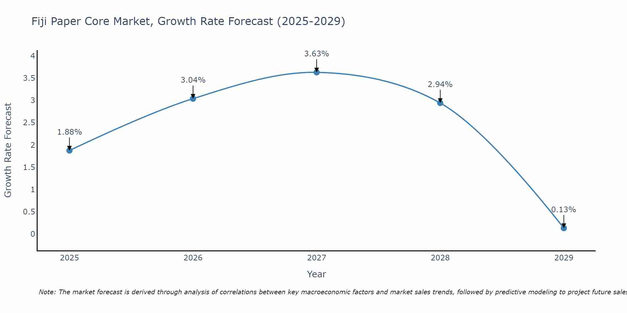 Fiji Paper Core Market Growth Rate
