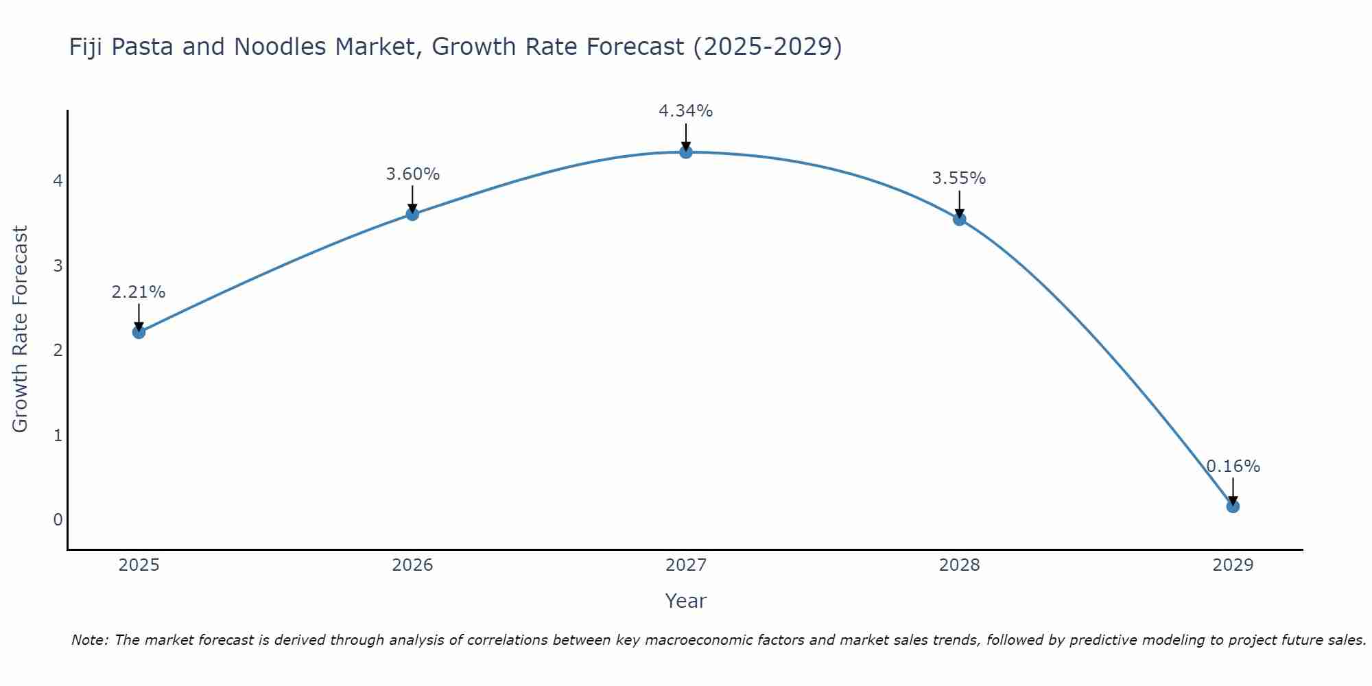 Fiji Pasta and Noodles Market Growth Rate