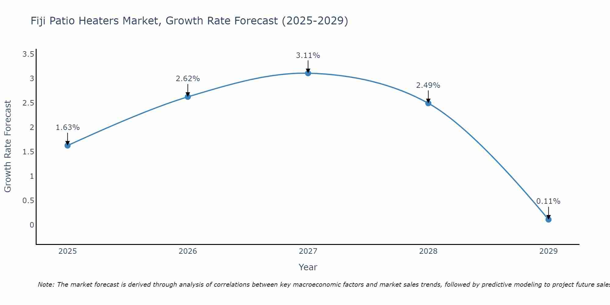 Fiji Patio Heaters Market Growth Rate