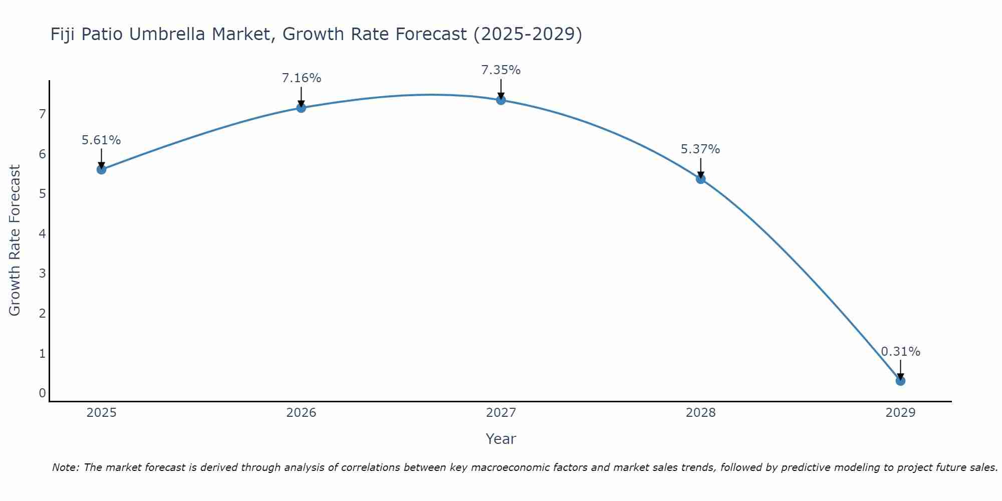 Fiji Patio Umbrella Market Growth Rate