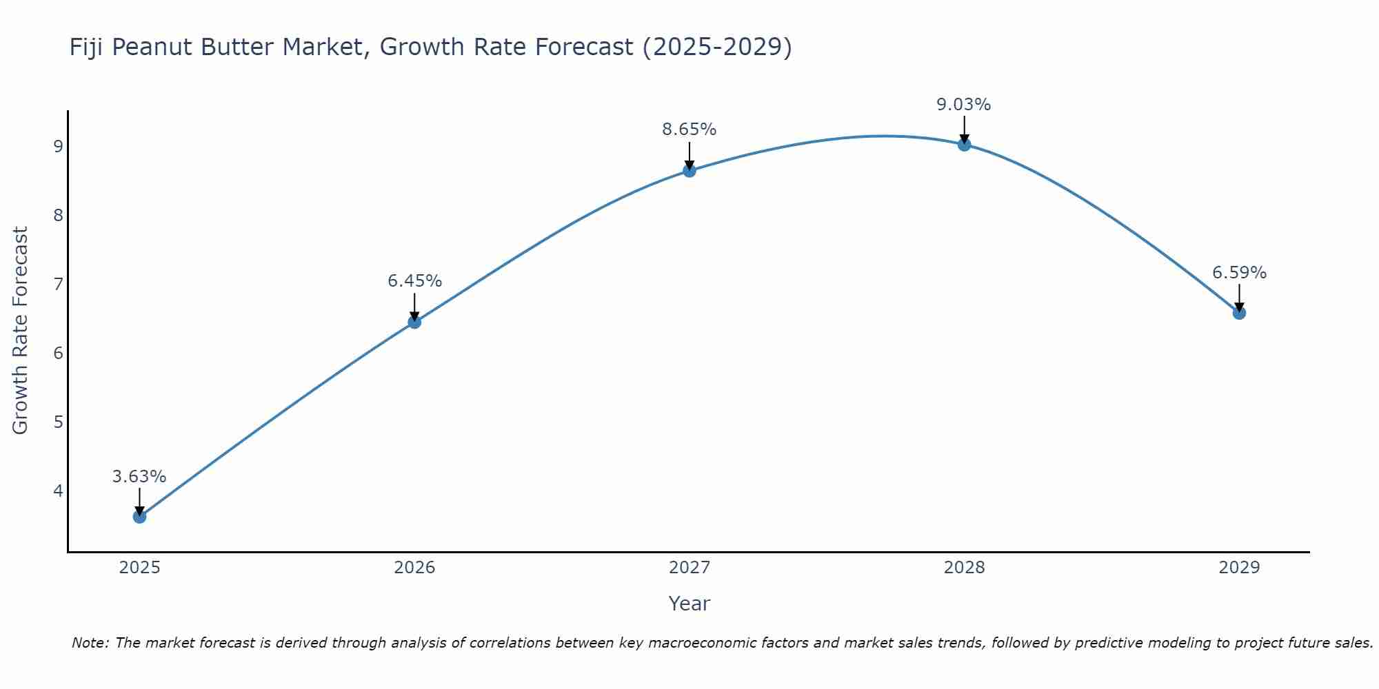 Fiji Peanut Butter Market Growth Rate