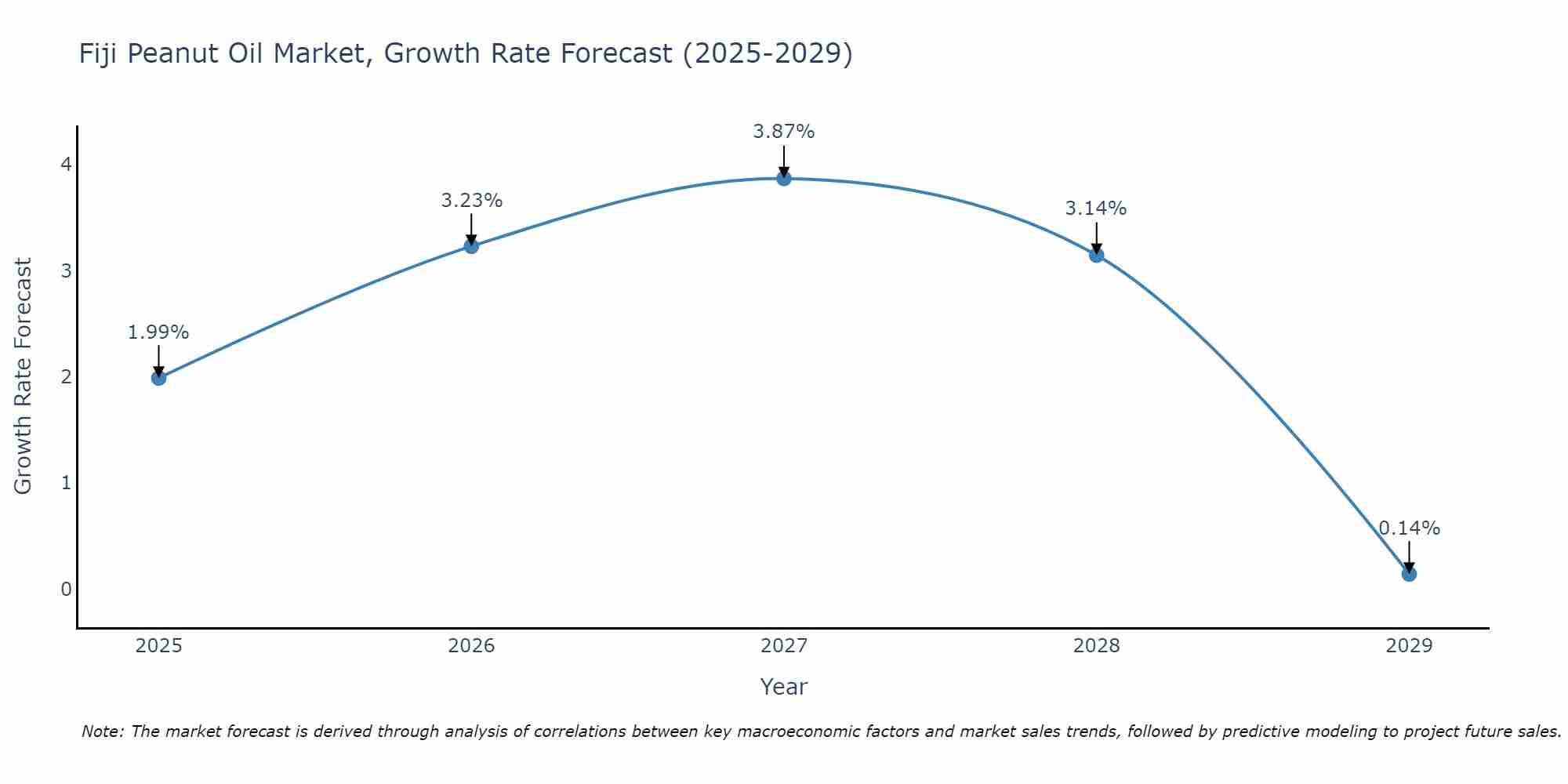 Fiji Peanut Oil Market Growth Rate