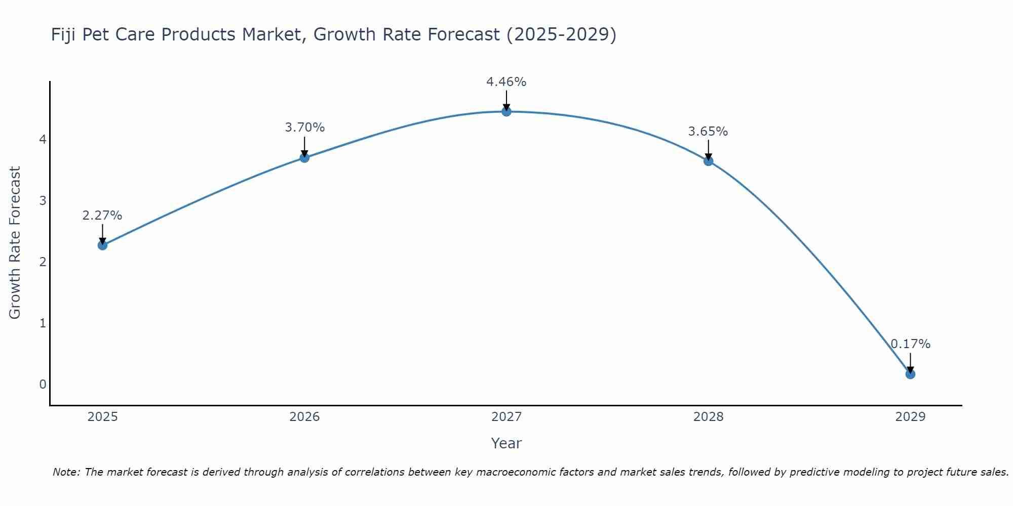 Fiji Pet Care Products Market Growth Rate