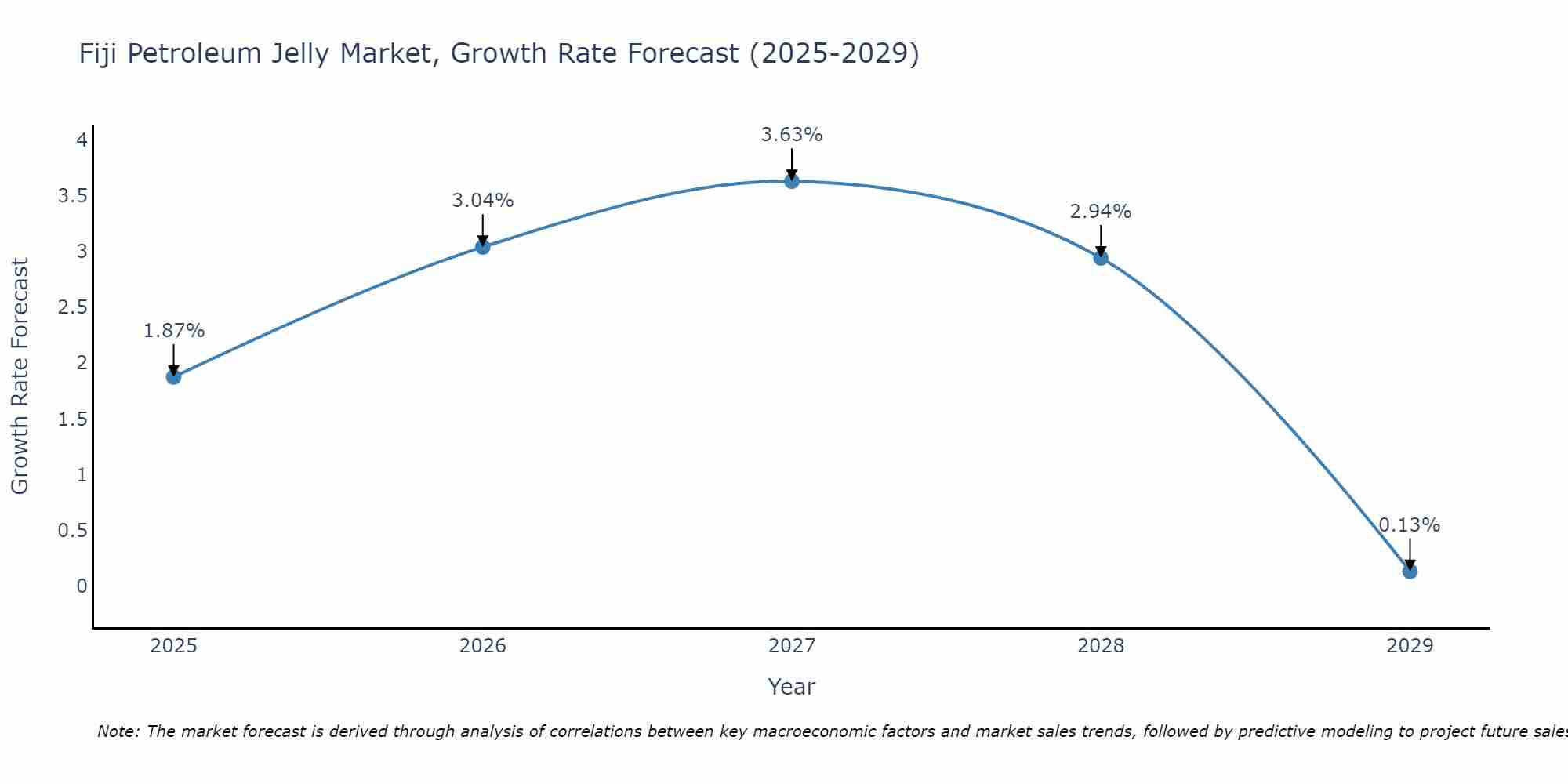 Fiji Petroleum Jelly Market Growth Rate