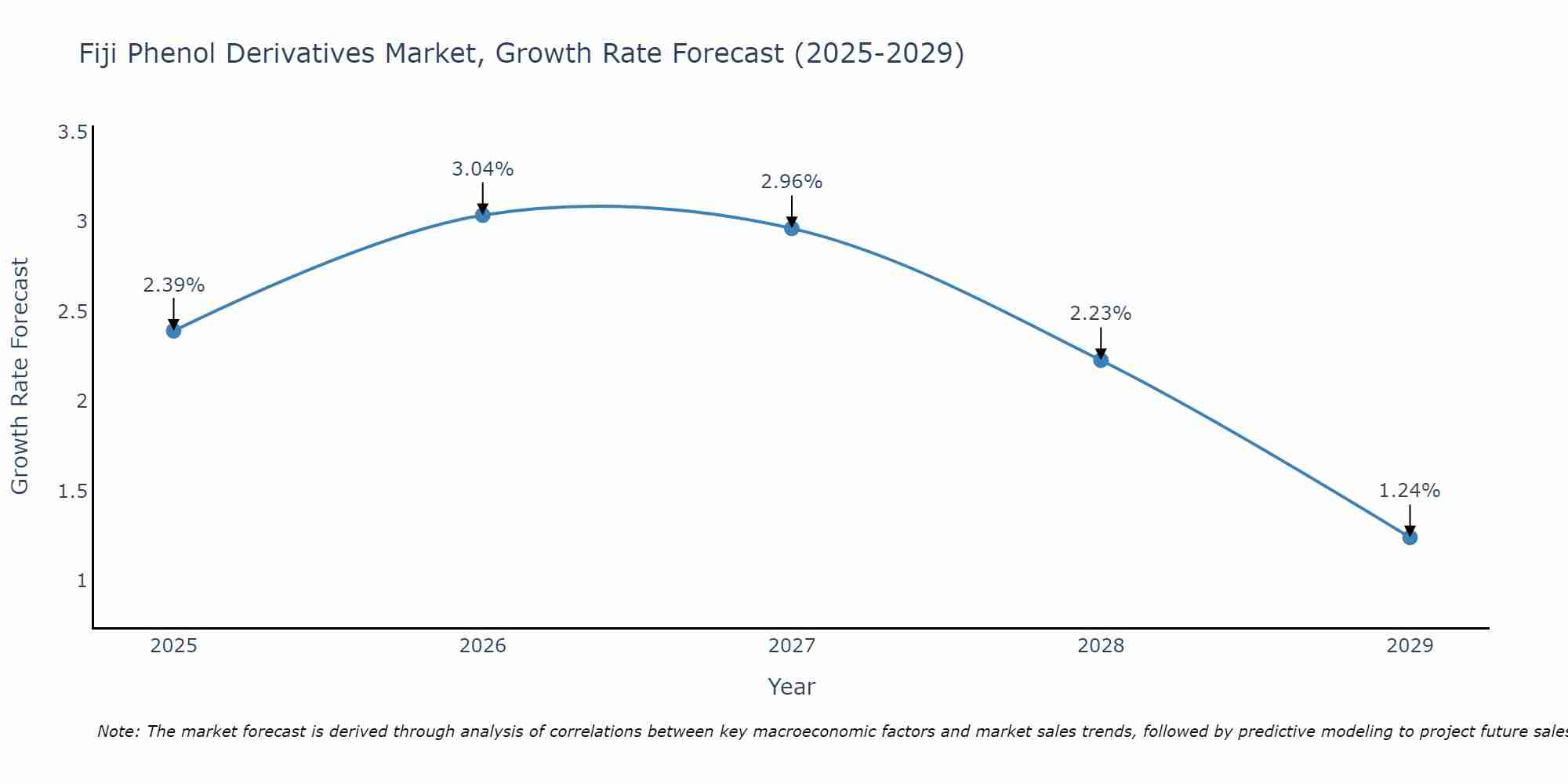 Fiji Phenol Derivatives Market Growth Rate