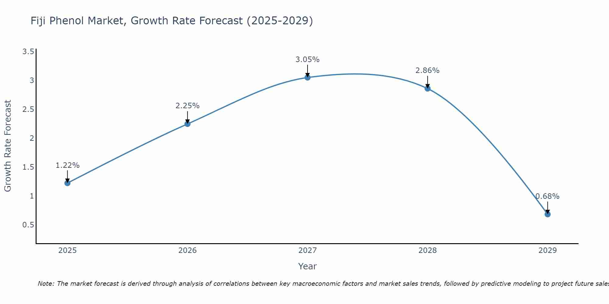 Fiji Phenol Market Growth Rate