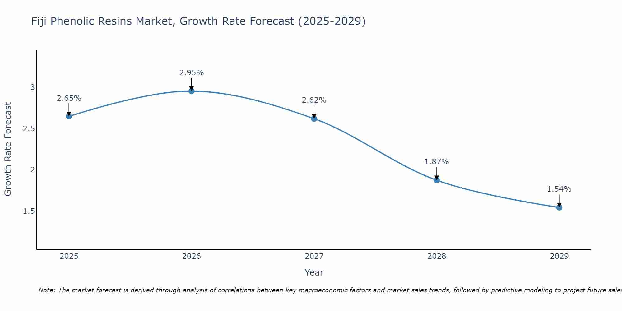 Fiji Phenolic Resins Market Growth Rate