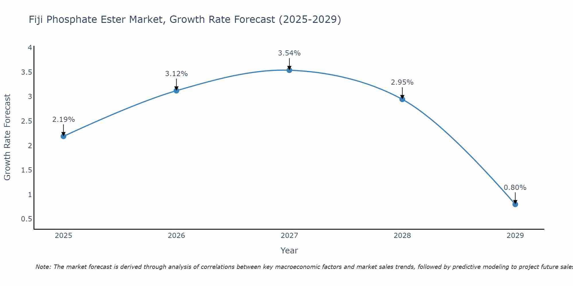 Fiji Phosphate Ester Market Growth Rate