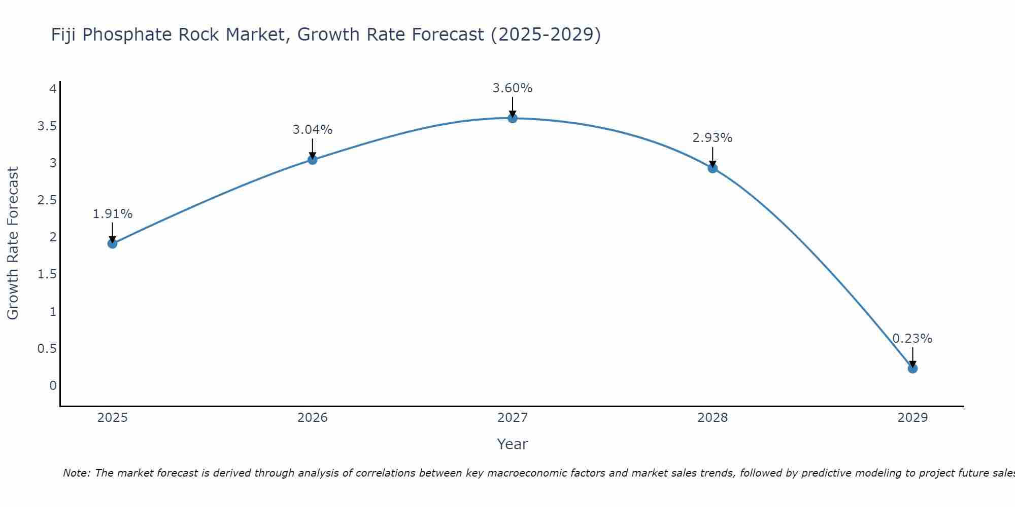Fiji Phosphate Rock Market Growth Rate