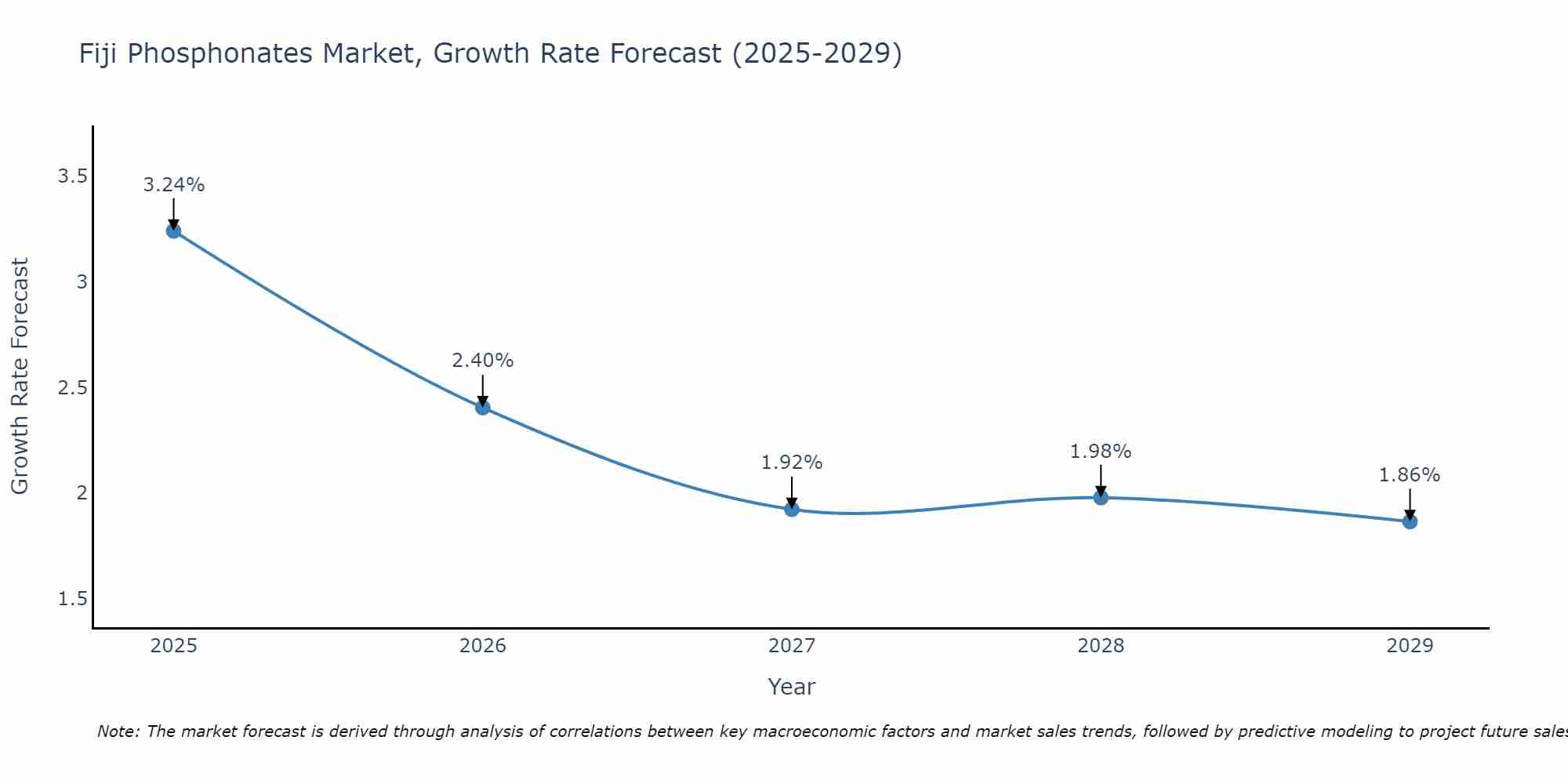 Fiji Phosphonates Market Growth Rate