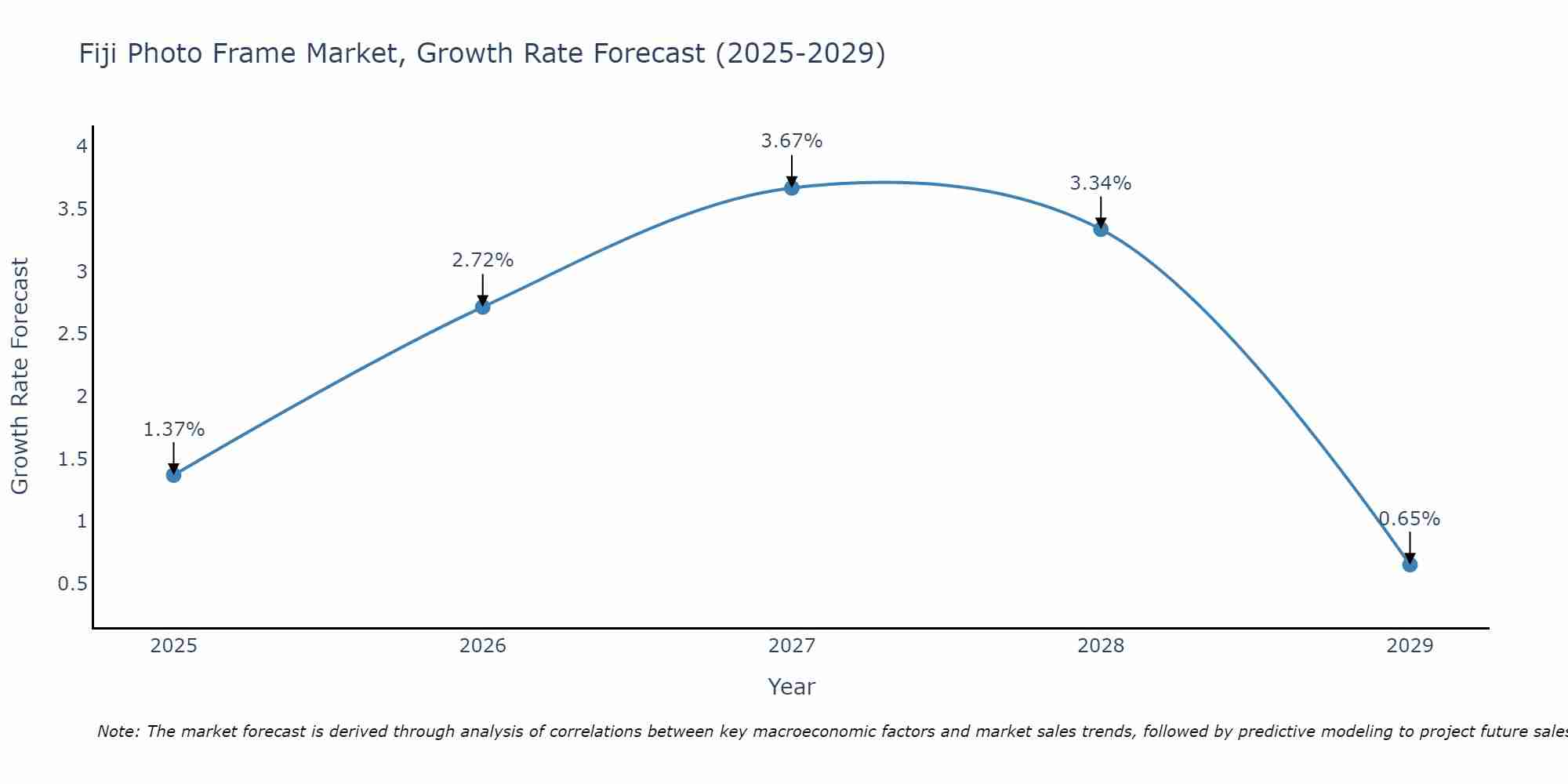 Fiji Photo Frame Market Growth Rate