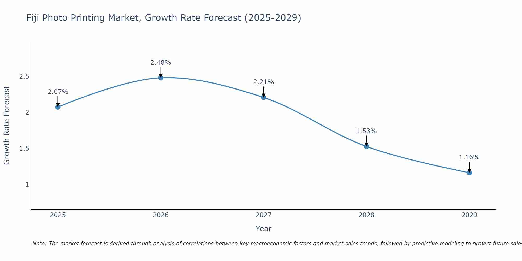 Fiji Photo Printing Market Growth Rate