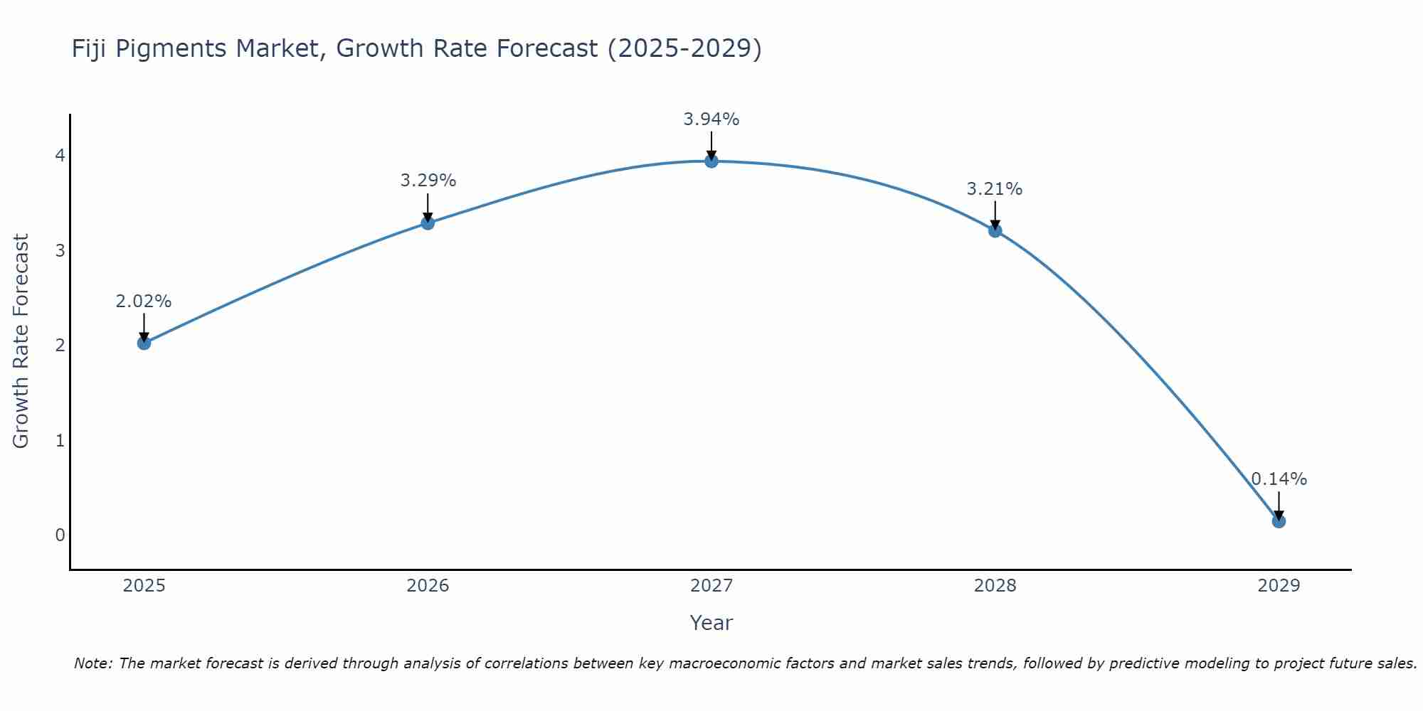 Fiji Pigments Market Size Growth Rate