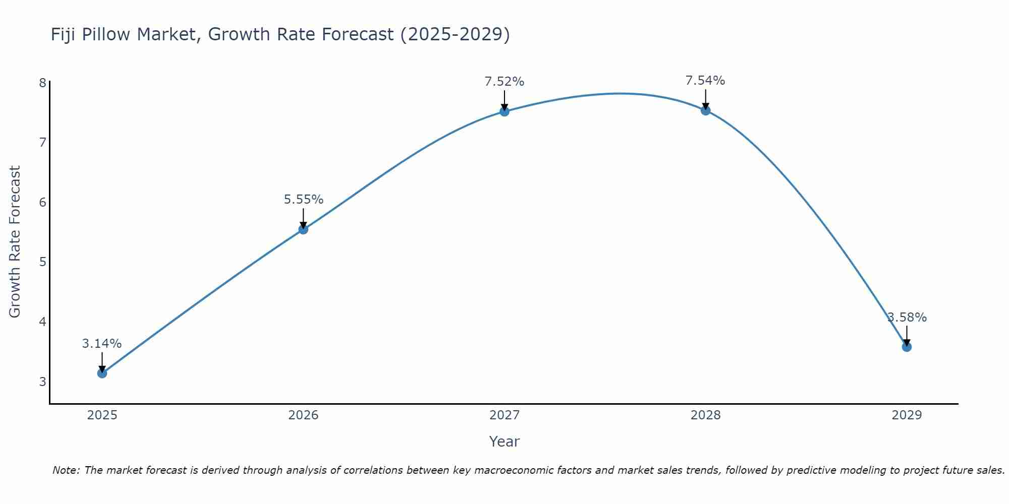 Fiji Pillow Market Size Growth Rate