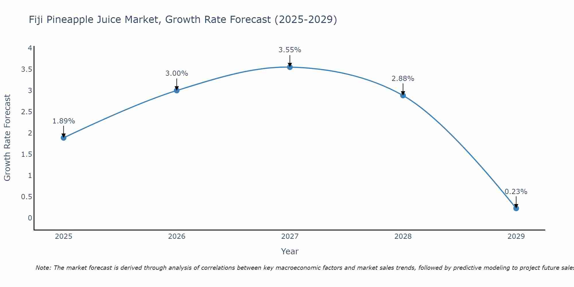 Fiji Pineapple Juice Market Growth Rate