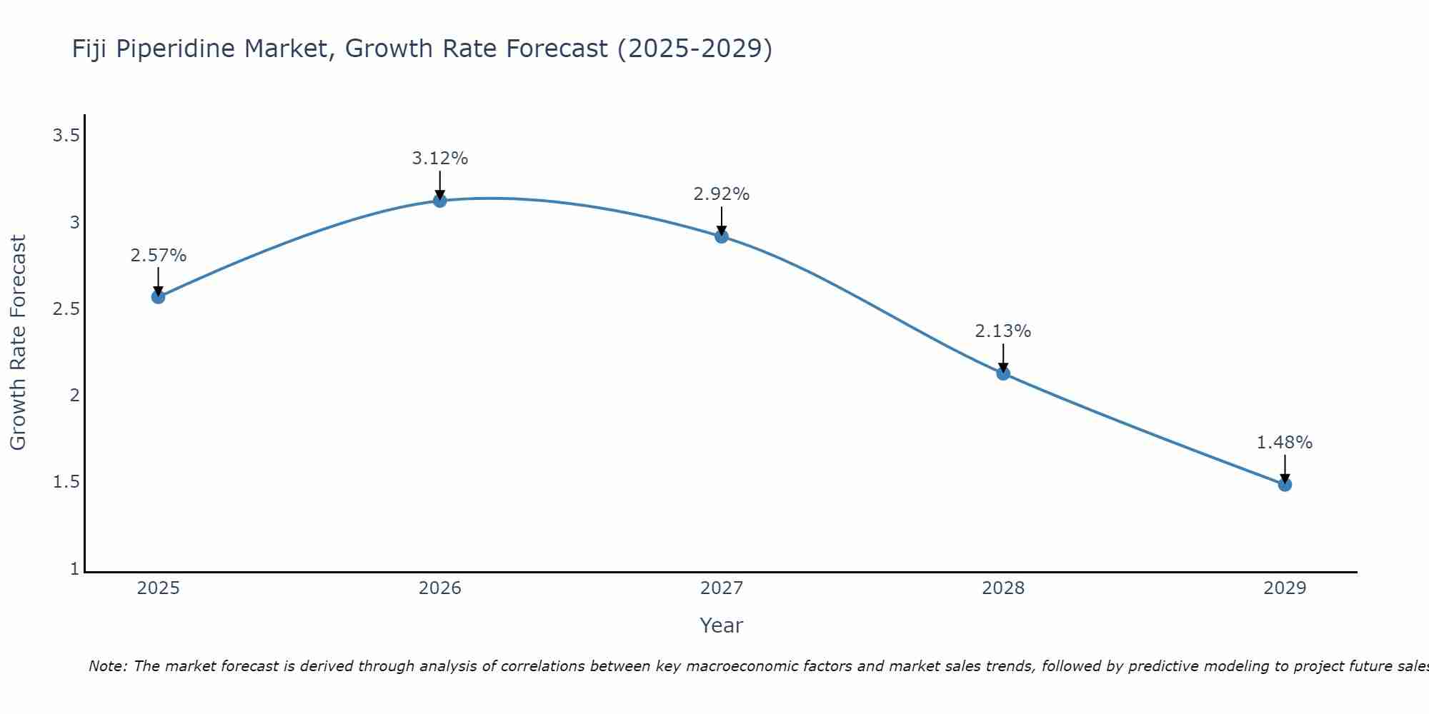 Fiji Piperidine Market Growth Rate