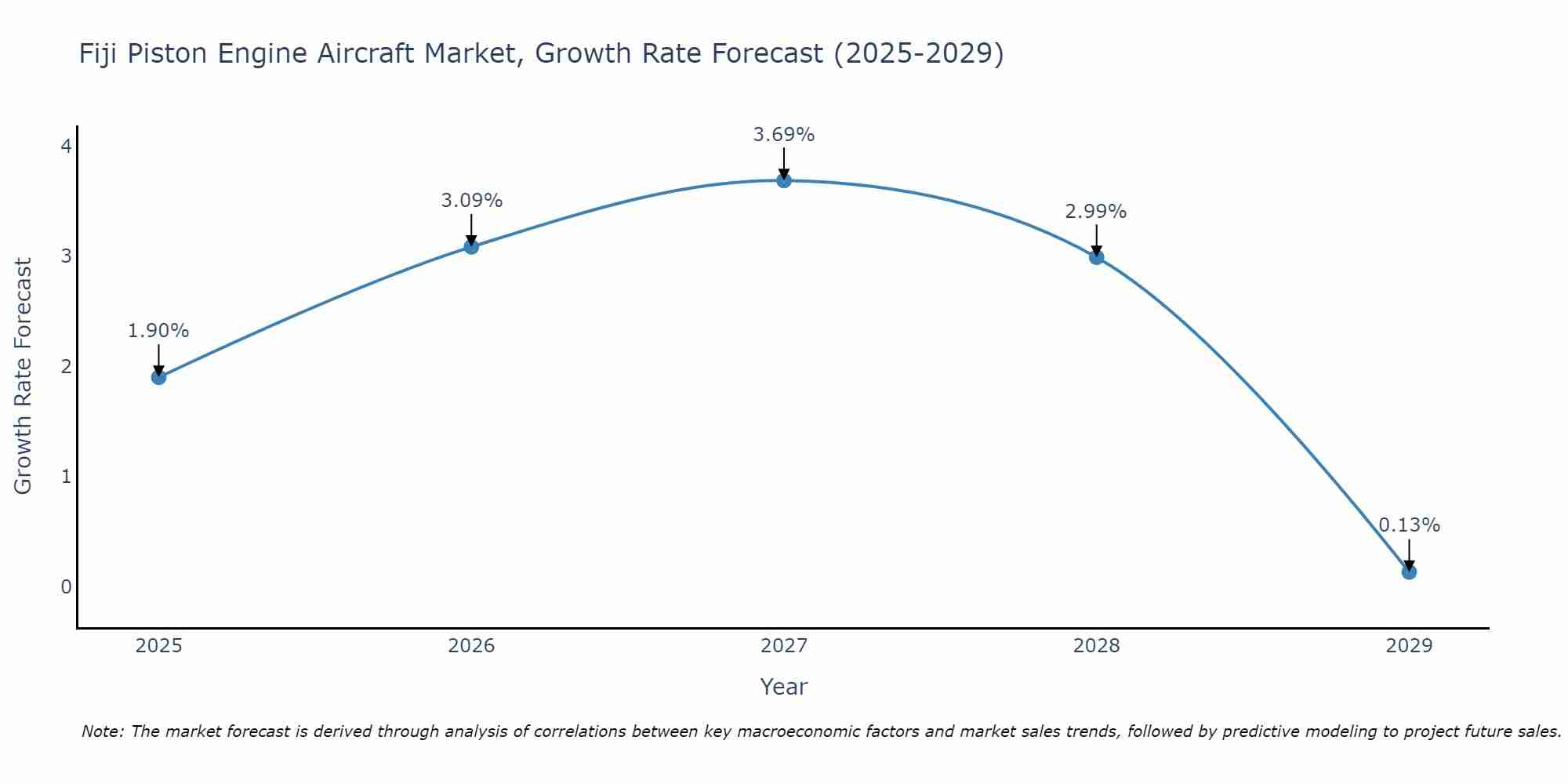 Fiji Piston Engine Aircraft Market Growth Rate