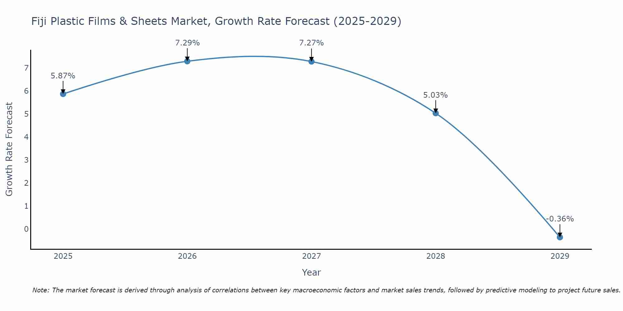 Fiji Plastic Films & Sheets Market Size Growth Rate