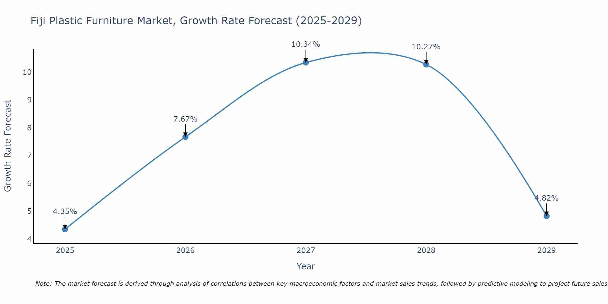 Fiji Plastic Furniture Market Growth Rate