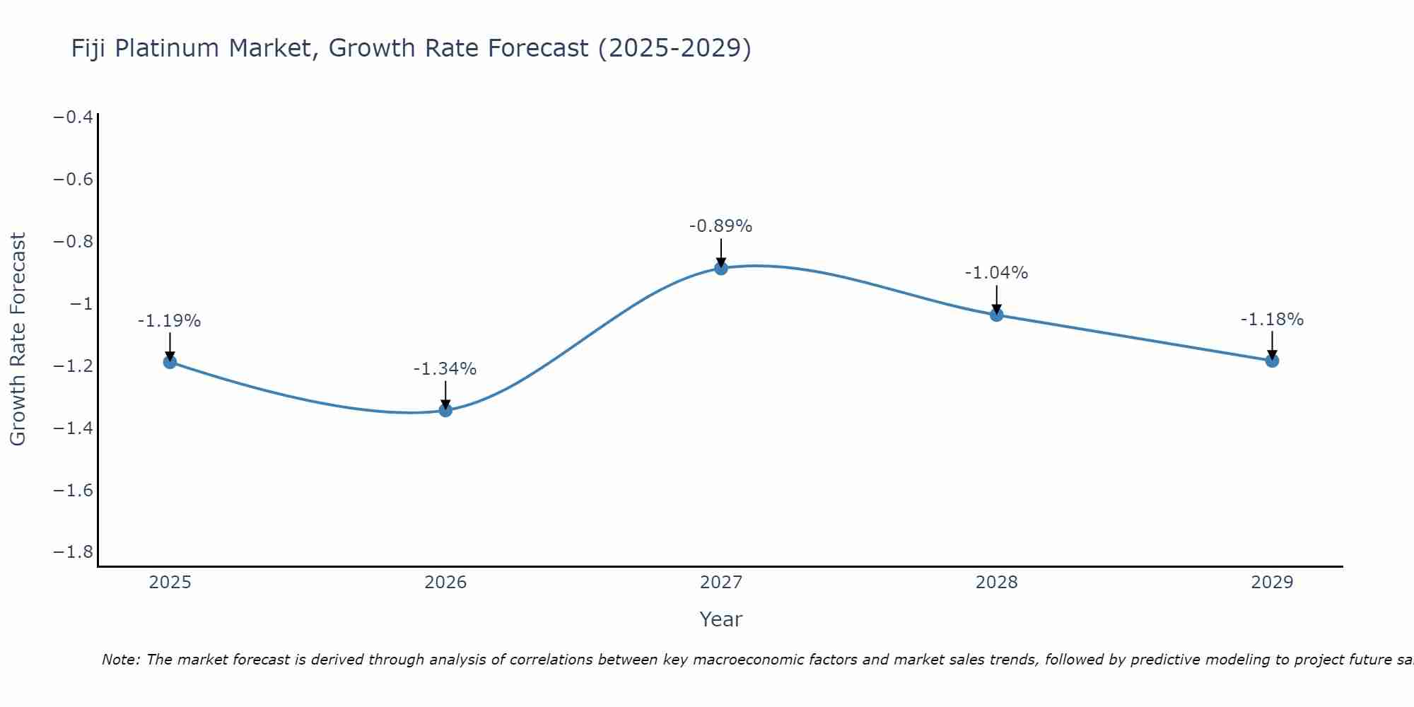 Fiji Platinum Market Growth Rate