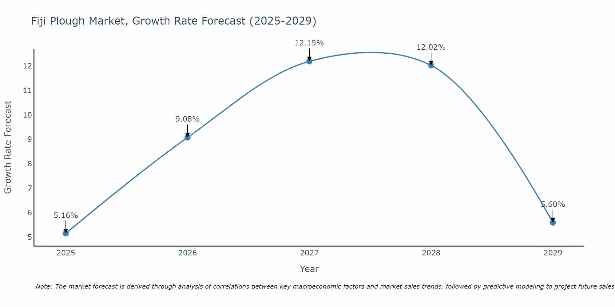 Fiji Plough Market Growth Rate
