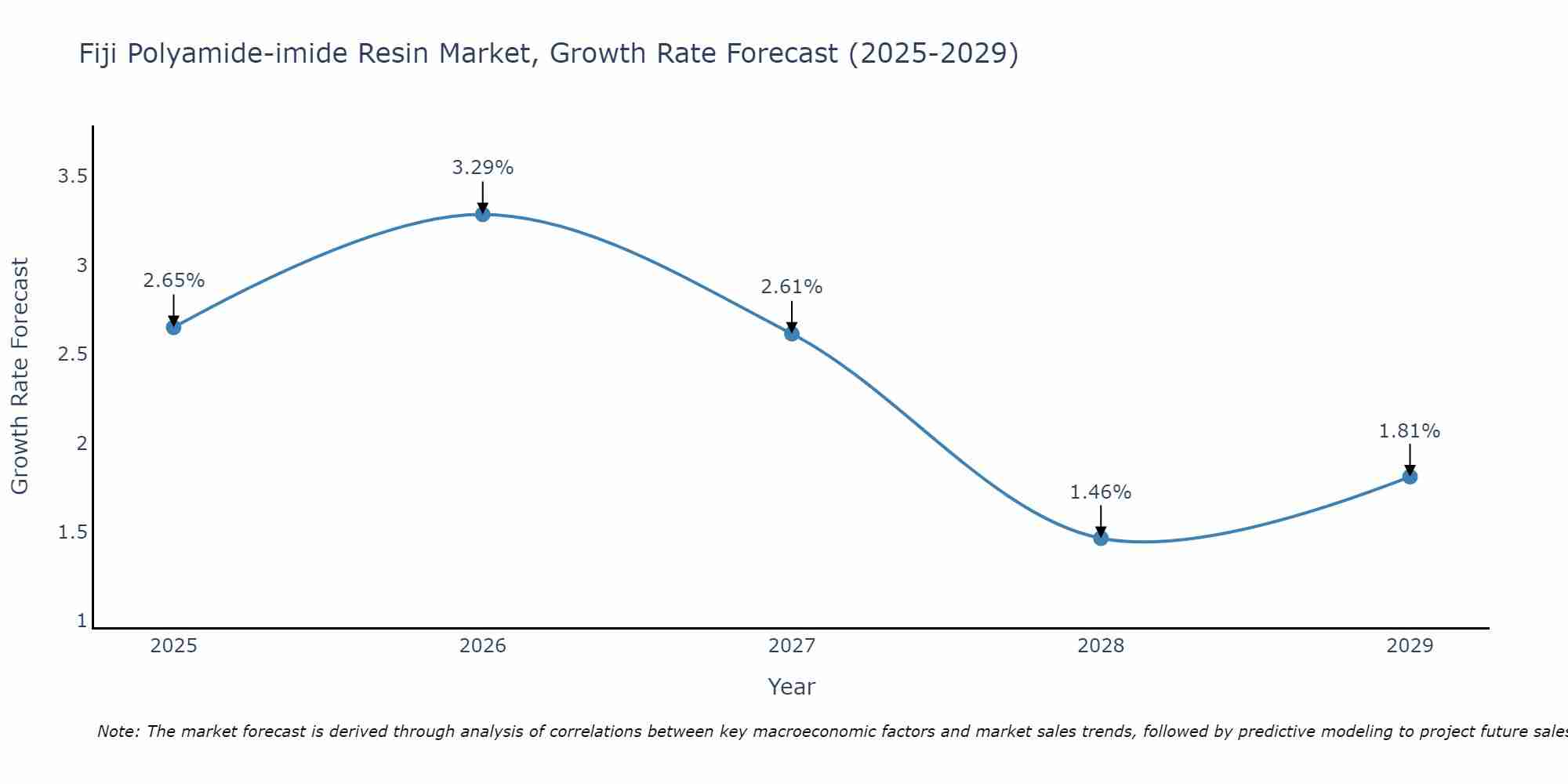 Fiji Polyamide-imide Resin Market Growth Rate