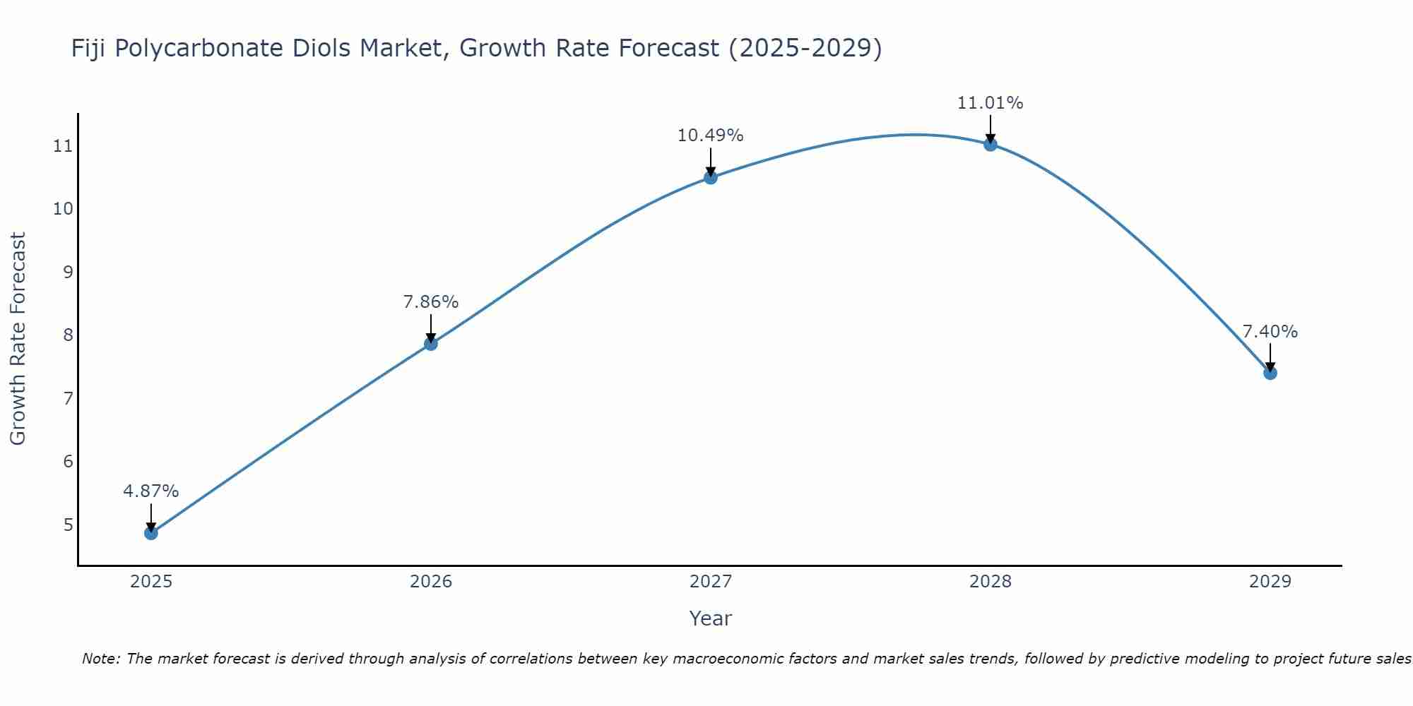 Fiji Polycarbonate Diols Market Growth Rate