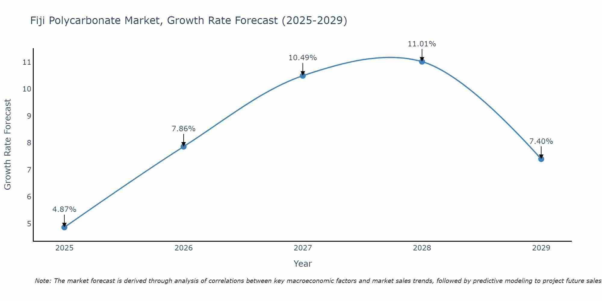 Fiji Polycarbonate Market Growth Rate