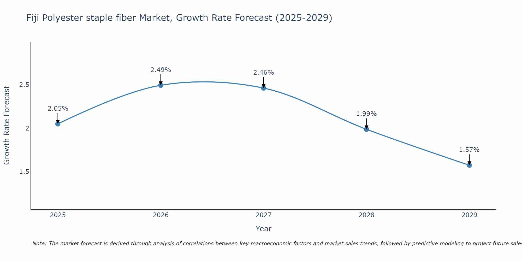 Fiji Polyester staple fiber Market Growth Rate