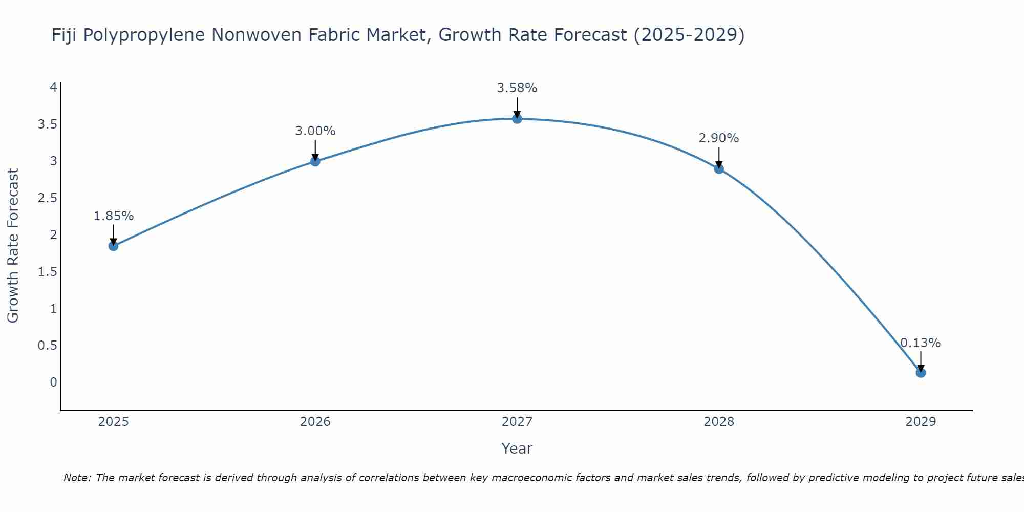 Fiji Polypropylene Nonwoven Fabric Market Growth Rate