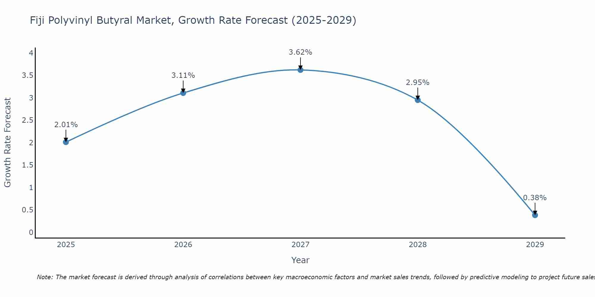 Fiji Polyvinyl Butyral Market Growth Rate