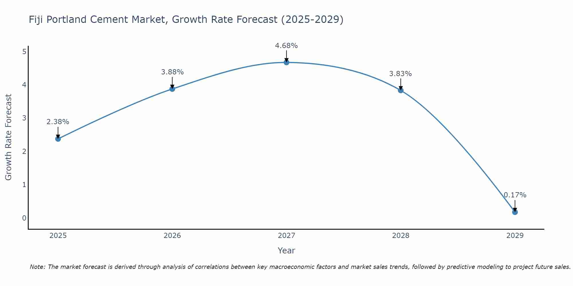 Fiji Portland Cement Market Growth Rate