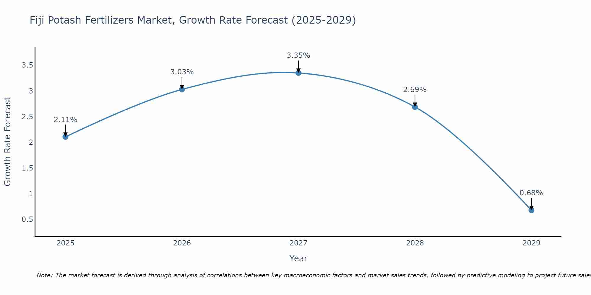 Fiji Potash Fertilizers Market Growth Rate