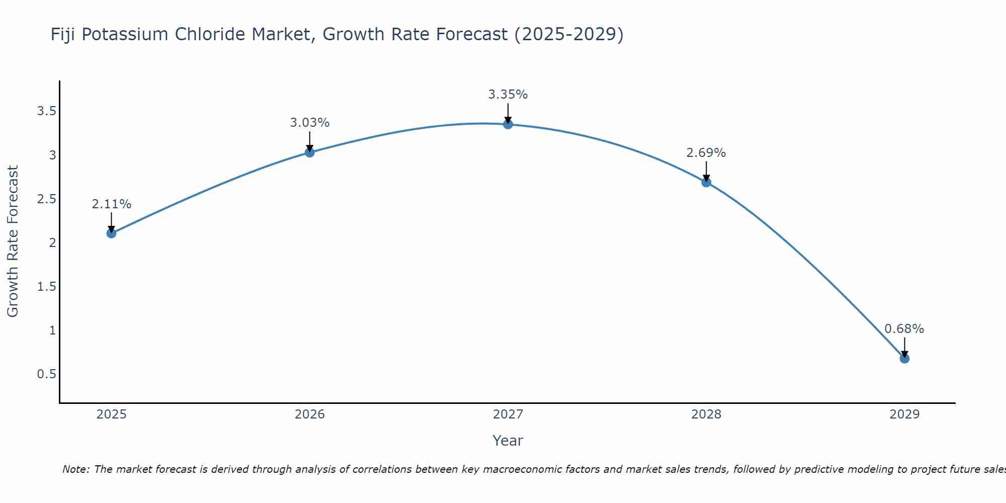 Fiji Potassium Chloride Market Size Growth Rate