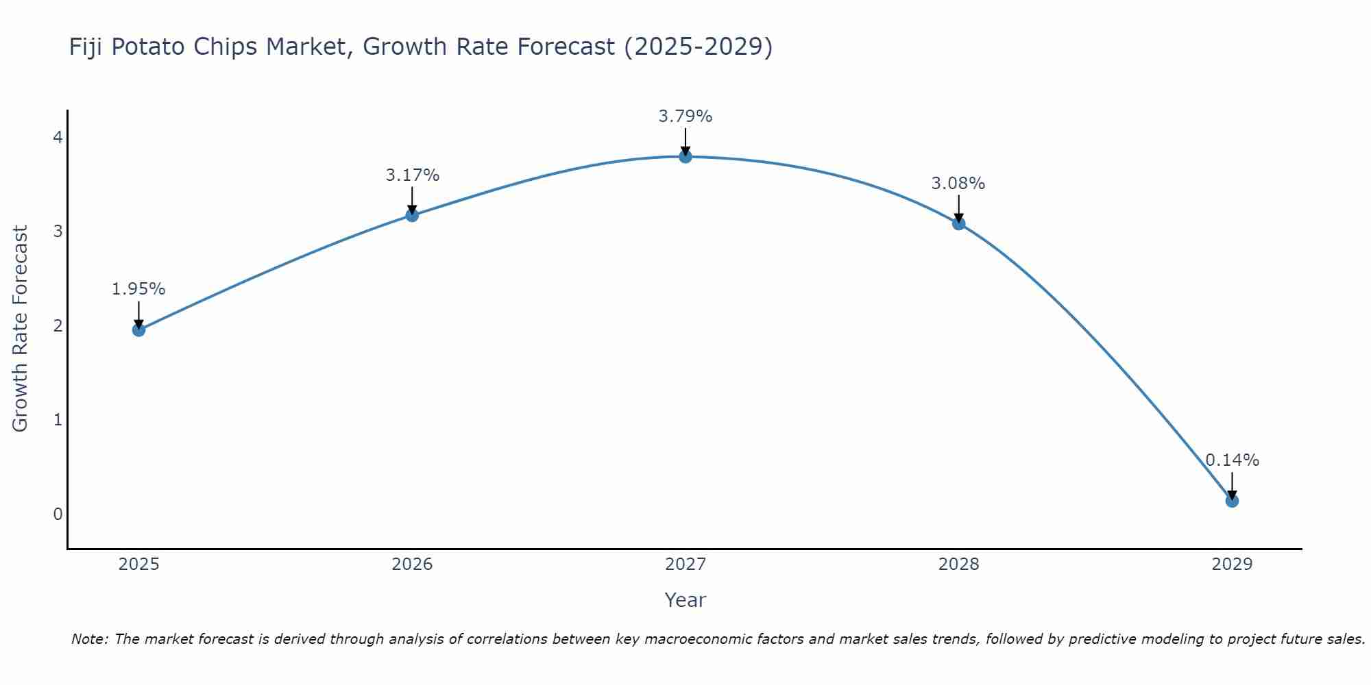 Fiji Potato Chips Market Size Growth Rate