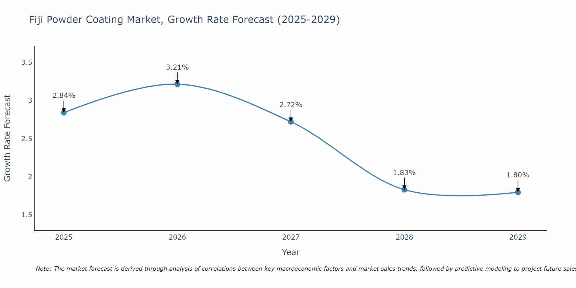 Fiji Powder Coating Market Growth Rate