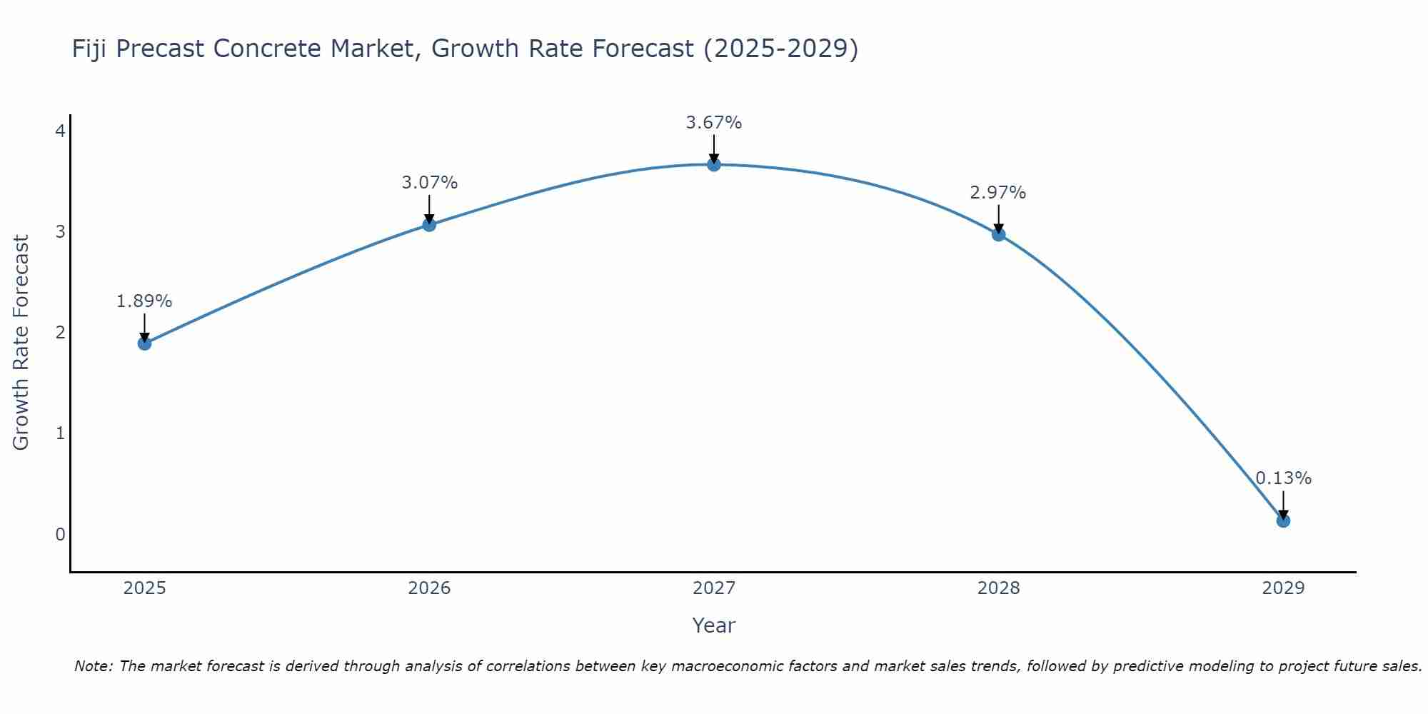 Fiji Precast Concrete Market Growth Rate