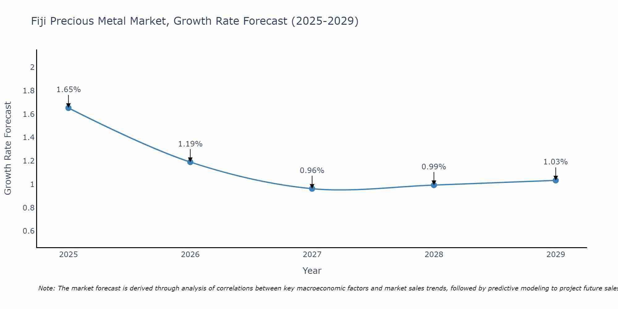Fiji Precious Metal Market Growth Rate