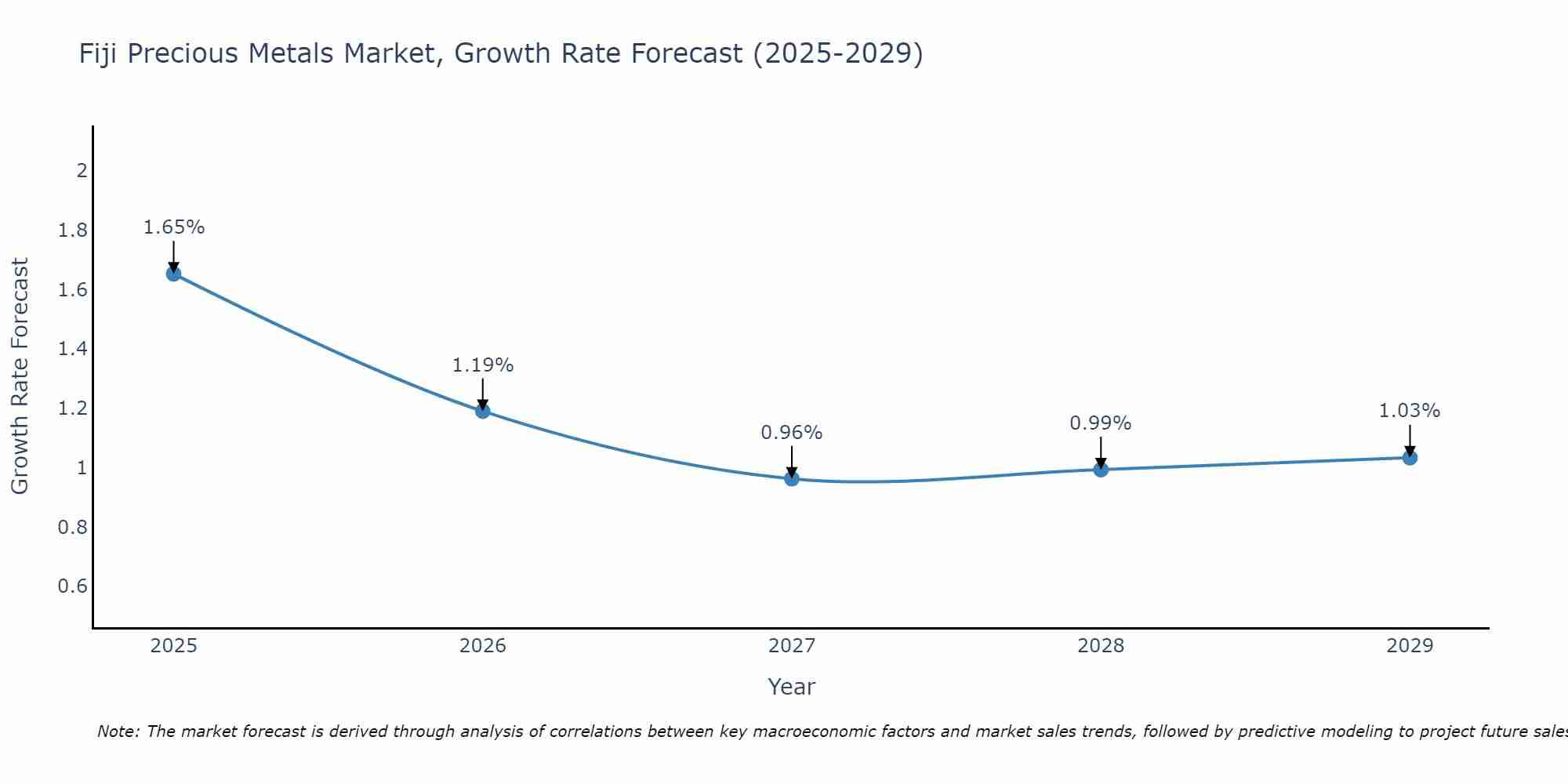 Fiji Precious Metals Market Size Growth Rate