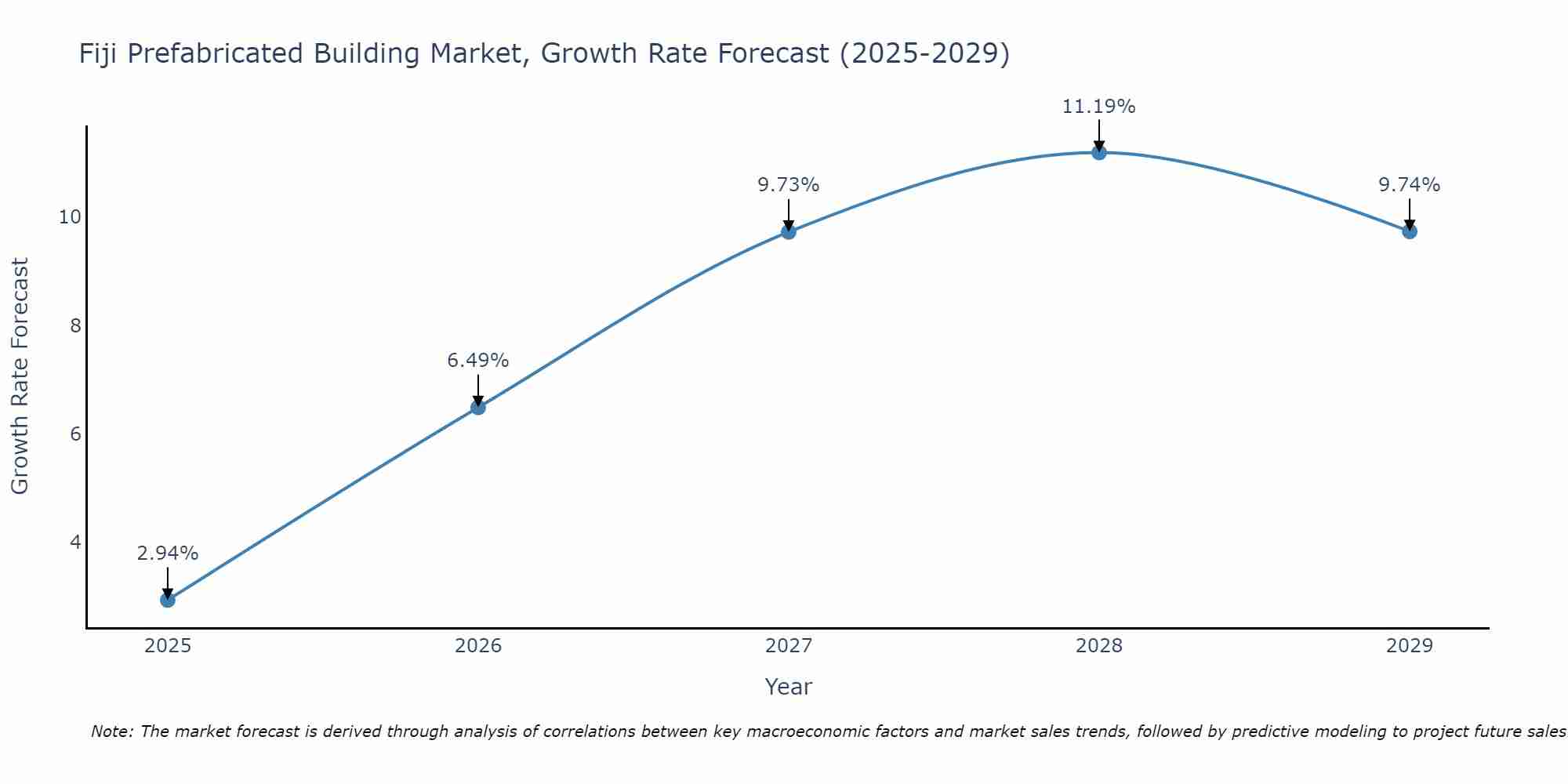 Fiji Prefabricated Building Market Growth Rate