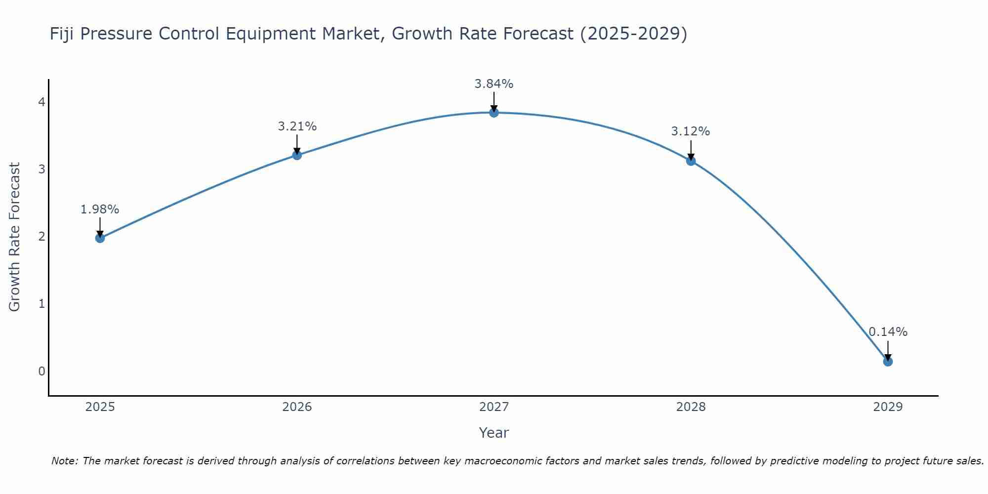 Fiji Pressure Control Equipment Market Growth Rate