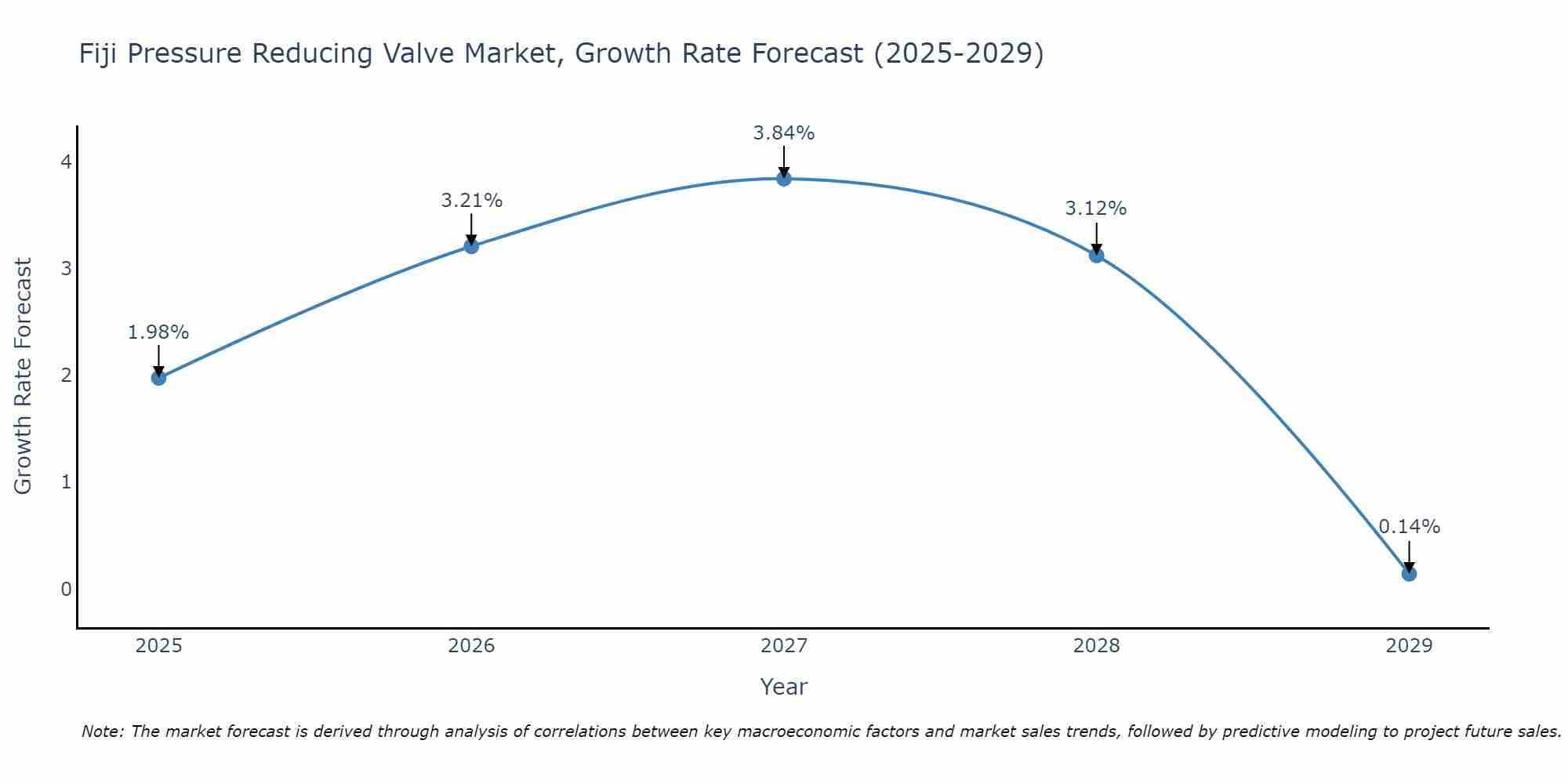 Fiji Pressure Reducing Valve Market Growth Rate