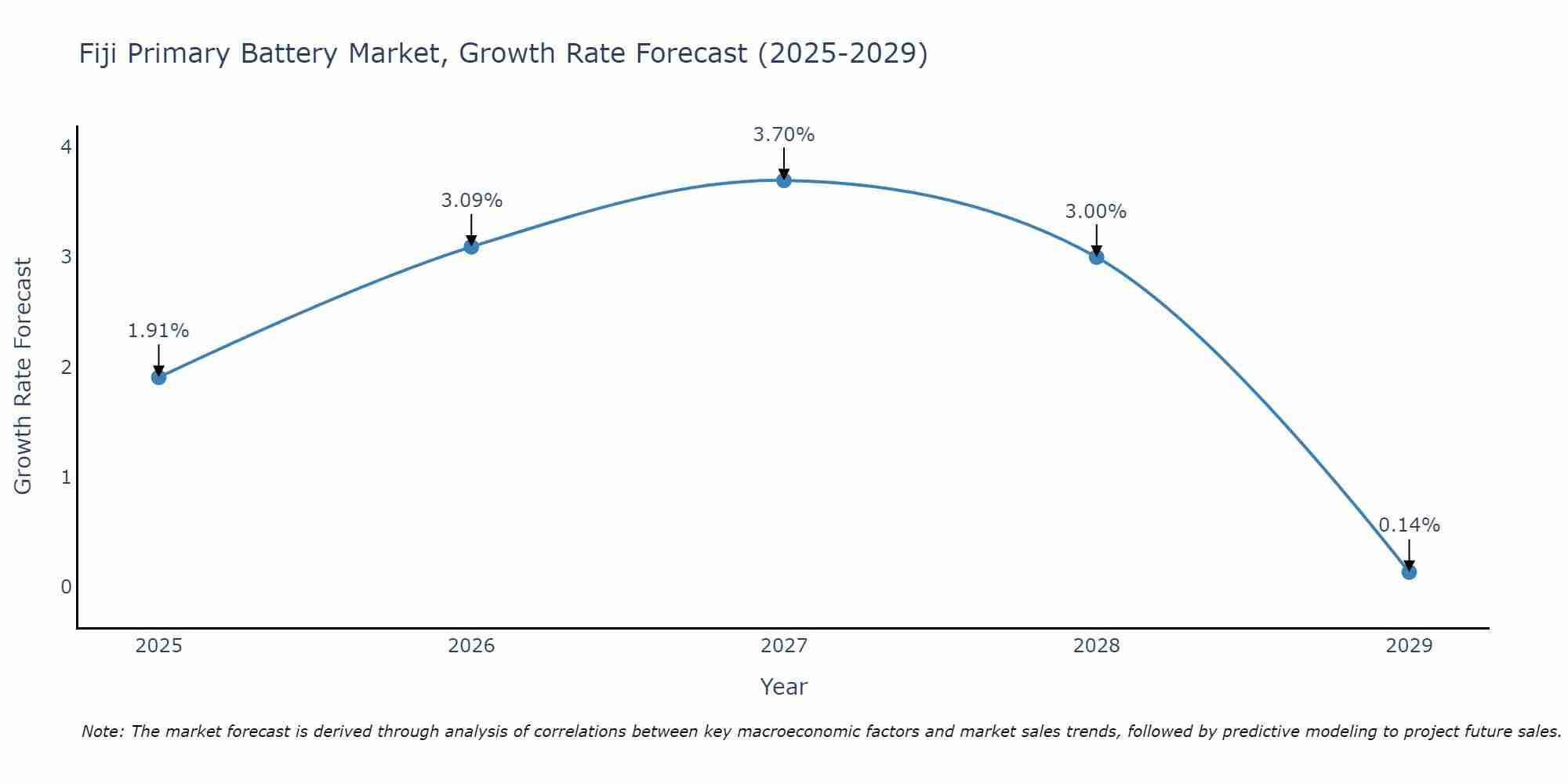 Fiji Primary Battery Market Growth Rate