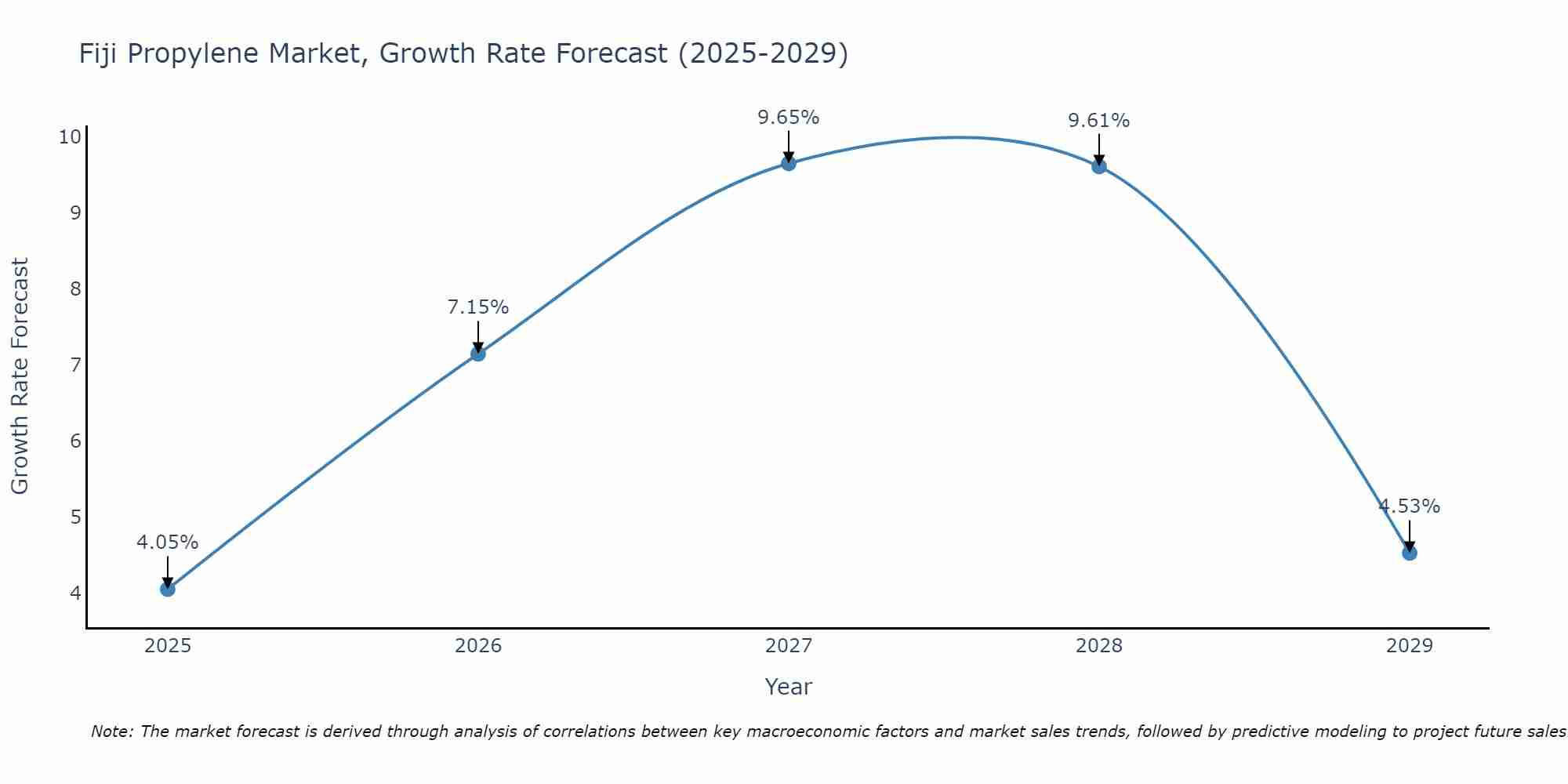 Fiji Propylene Market Size Growth Rate