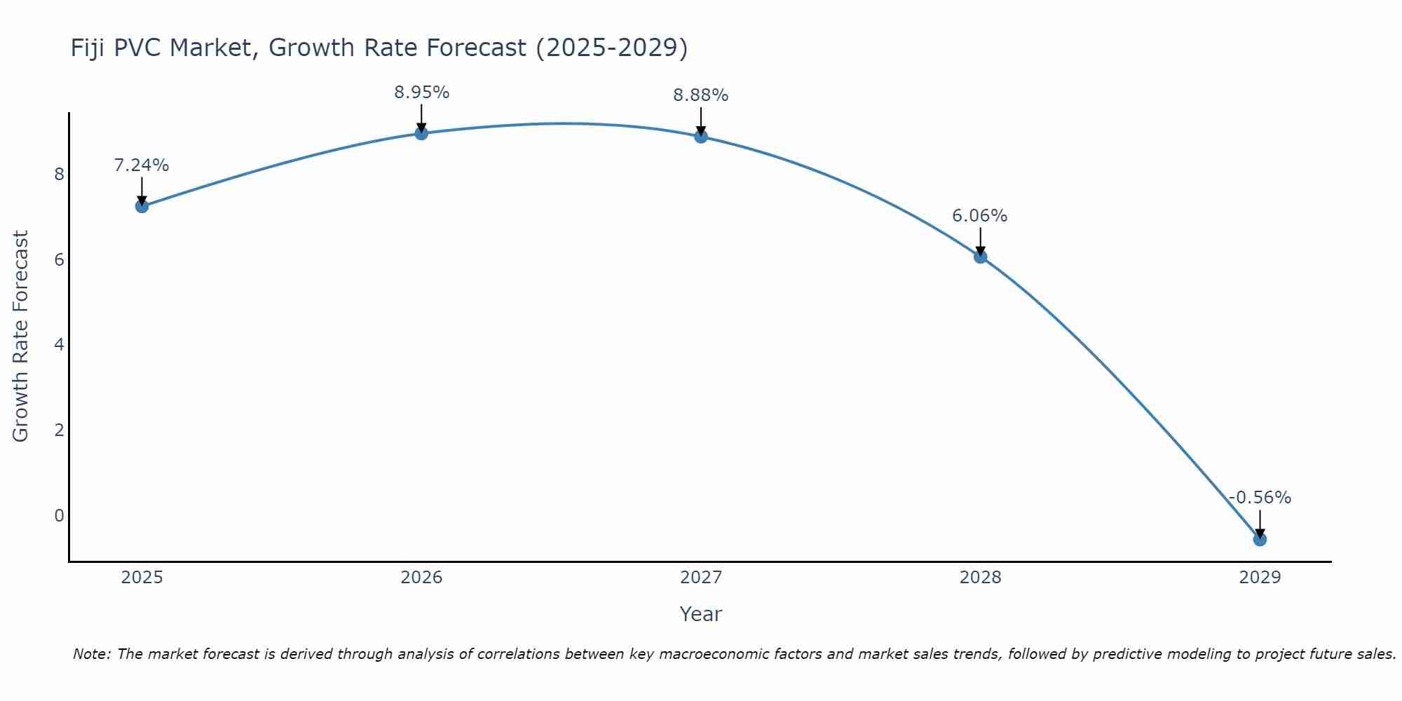 Fiji PVC Market Size Growth Rate